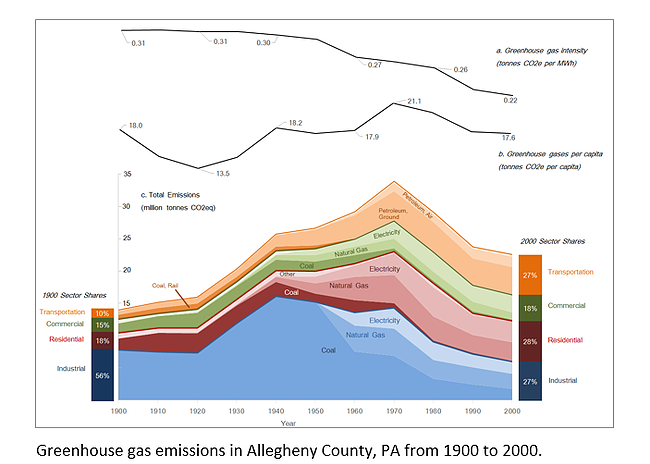Greehouse Gas Emissions